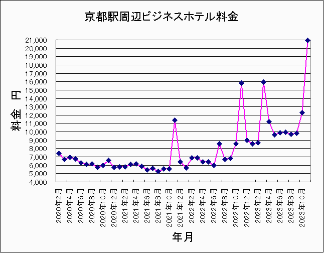 2020年2月〜2023年11月京都ホテル料金 2020年2月〜2023年11月京都ホテル料金