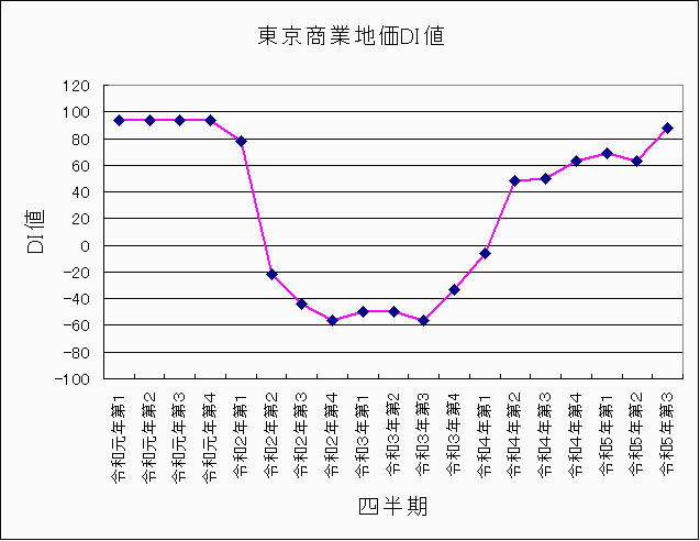地価LOOK 東京商業地価DI値 平成19年〜令和5年第3四半期 地価LOOK 東京商業地価DI値 平成19年〜令和5年第3四半期