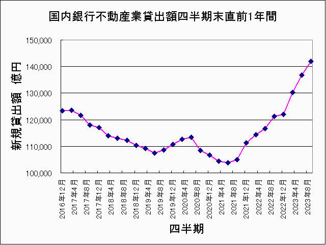 国内銀行不動産業貸出額2023年9月末 国内銀行不動産業貸出額2023年9月末