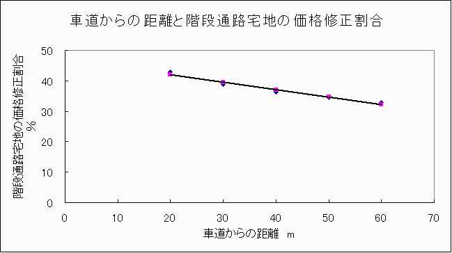 車道からの距離と階段通路宅地の価格修正率 車道からの距離と階段通路宅地の価格修正率