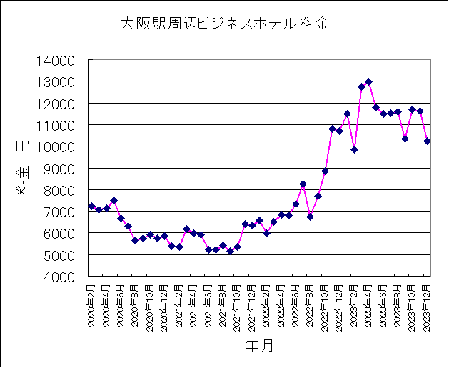 2020年2月〜2023年12月大阪ホテル料金 2020年2月〜2023年12月大阪ホテル料金