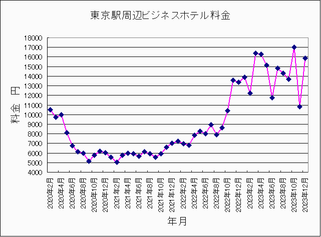2020年2月〜2023年12月東京ホテル料金 2020年2月〜2023年12月東京ホテル料金