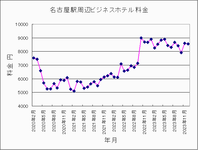 2020年2月〜2023年12月名古屋ホテル料金 2020年2月〜2023年12月名古屋ホテル料金