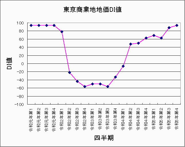 地価LOOK 東京商業地価DI値 平成19年〜令和5年第4四半期 地価LOOK 東京商業地価DI値 平成19年〜令和5年第4四半期