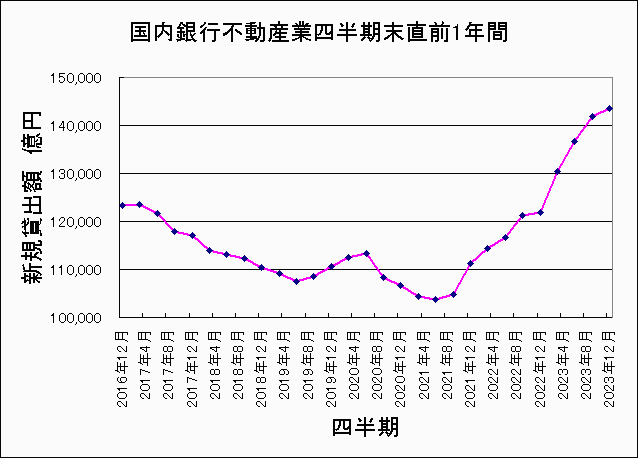 国内銀行不動産業貸出額2023年12月末 国内銀行不動産業貸出額2023年12月末