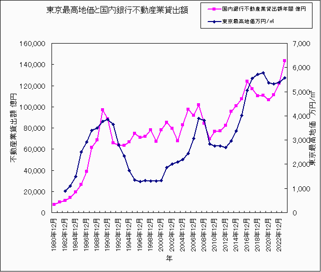 日本地価最高価格と国内銀行不動産業貸出額2024年1月1日 日本地価最高価格と国内銀行不動産業貸出額2024年1月1日