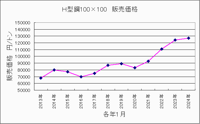 H型鋼販売価格 H型鋼販売価格