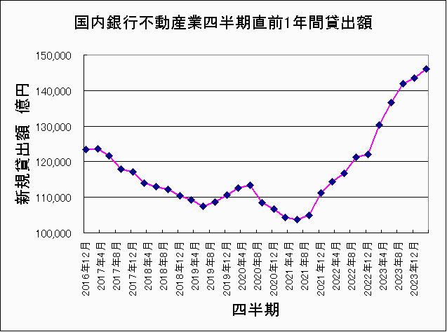 国内銀行不動産業貸出額2024年3月末 国内銀行不動産業貸出額2024年3月末