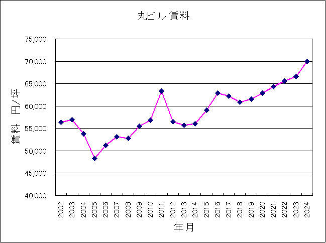 丸ビル賃料2024年グラフ 丸ビル賃料2024年グラフ