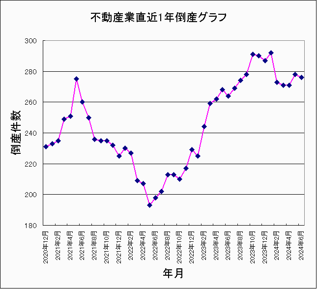 不動産業の倒産件数グラフ 2024年6月 不動産業の倒産件数グラフ 2024年6月