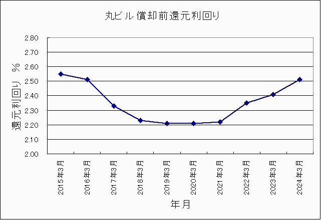 丸ビル償却前還元利回りグラフ 2015年〜2024年 丸ビル償却前還元利回りグラフ 2015年〜2024年