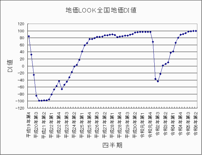 地価LOOK 全国地価DI値 令和6年第2四半期 地価LOOK 全国地価DI値 令和6年第2四半期