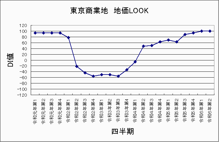 地価LOOK 東京商業地価DI値 令和6年第2四半期 地価LOOK 東京商業地価DI値 令和6年第2四半期