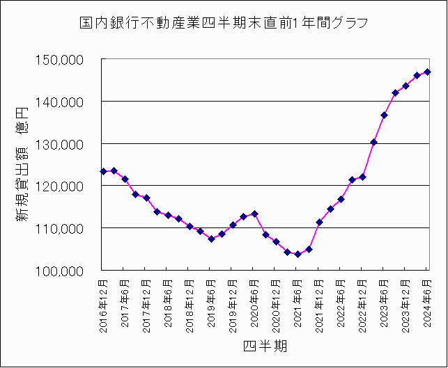 国内銀行不動産業貸出額2024年6月末 国内銀行不動産業貸出額 2024年6月末