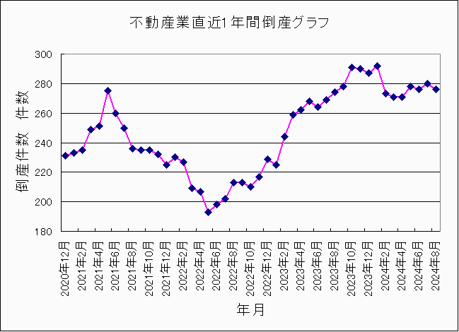 不動産業の倒産件数グラフ 2024年8月 不動産業の倒産件数グラフ 2024年8月