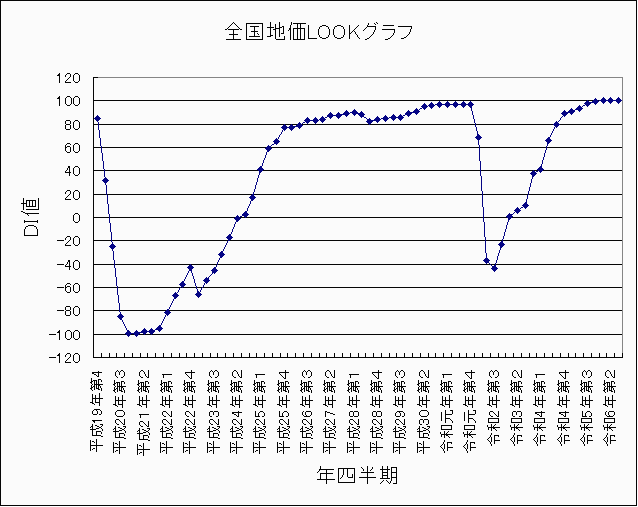 地価LOOK 全国地価DI値 令和6年第3四半期 地価LOOK 全国地価DI値 令和6年第3四半期