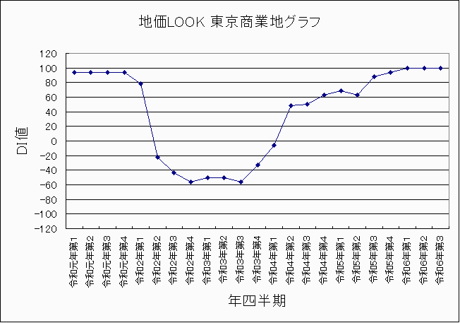 地価LOOK 東京商業地価DI値 令和6年第3四半期 地価LOOK 東京商業地価DI値 令和6年第3四半期