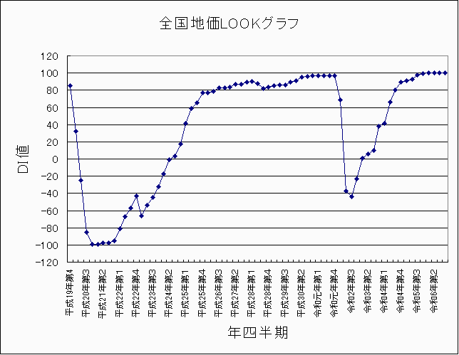 全国地価LOOK 令和6年第4四半期 全国地価LOOK 令和6年第4四半期