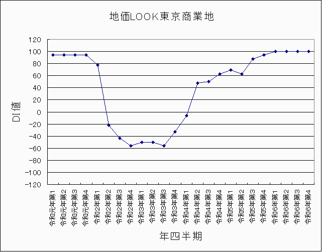 地価LOOK 東京商業地価DI値 令和6年第4四半期 地価LOOK 東京商業地価DI値 令和6年第4四半期