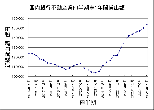 国内銀行不動産業貸出額2024年12月末 国内銀行不動産業貸出額 2024年12月末