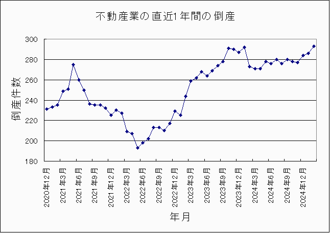 不動産業の倒産件数グラフ 2025年2月 不動産業の倒産件数グラフ 2025年2月