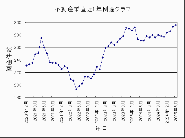 不動産業の倒産件数グラフ 2025年3月 不動産業の倒産件数グラフ 2025年3月