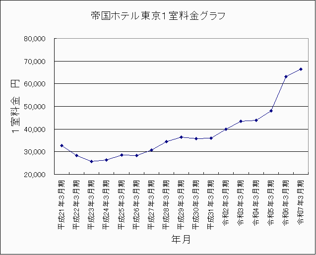帝国ホテル東京1室料金 2025年3月 帝国ホテル東京1室料金 2025年3月