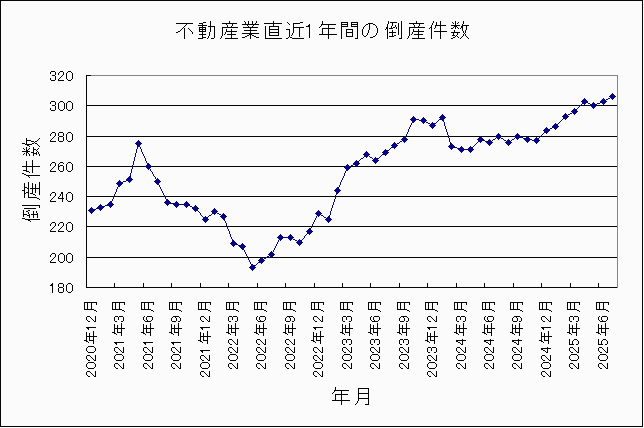 不動産業の倒産件数グラフ 2025年7月 不動産業の倒産件数グラフ 2025年7月