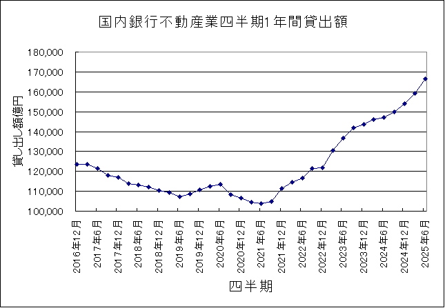国内銀行不動産業貸出額2025年6月末 国内銀行不動産業貸出額 2025年6月末