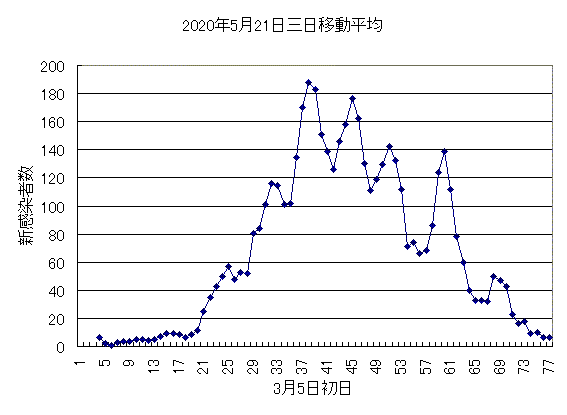 2020年5月21日 2020年5月21日