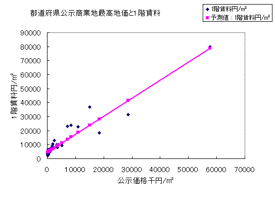 全国最高地価と1階賃料 全国最高地価と1階賃料