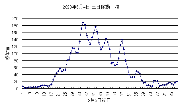 6月4日三日移動平均 6月4日三日移動平均