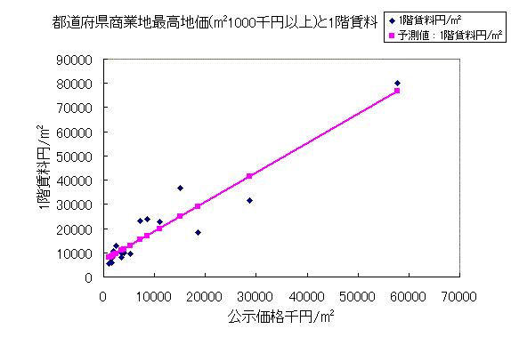 全国最高地価100万円以上と1階賃料 全国最高地価100万円以上と1階賃料