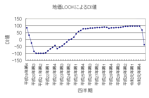 地価LOOK DI値2020年7月 地価LOOK DI値2020年7月