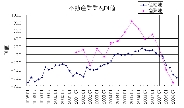 不動産業業況DI値 不動産業業況DI値