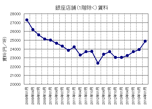 銀座店舗家賃 銀座店舗家賃