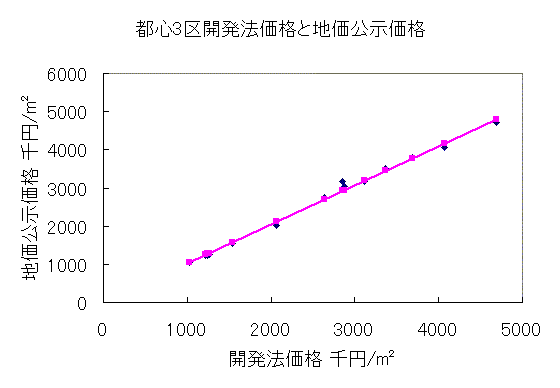 公示と開発法価格 公示と開発法価格