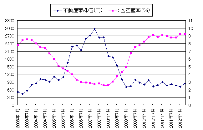 不動産業株 不動産業株価