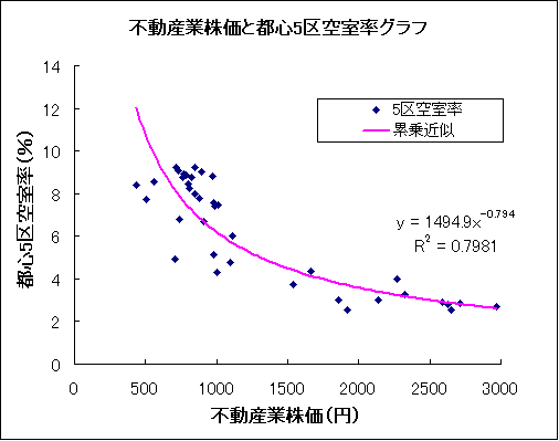 空室率3 空室率3