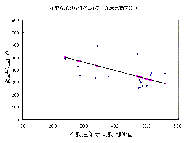 倒産件数とDI値 倒産件数とDI値