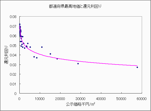 都道府県商業地最高価格と還元利回り 都道府県商業地最高価格と還元利回り