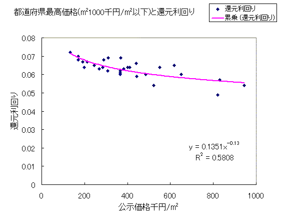 全国100万以下還元利回り 全国100万以下還元利回り