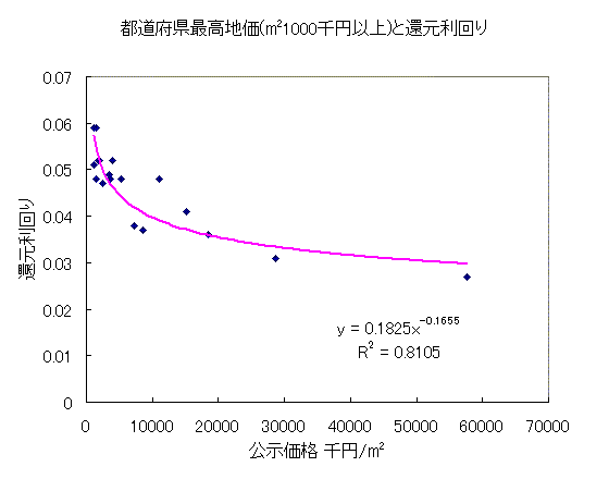 全国100万以上還元利回り 全国100万以上還元利回り