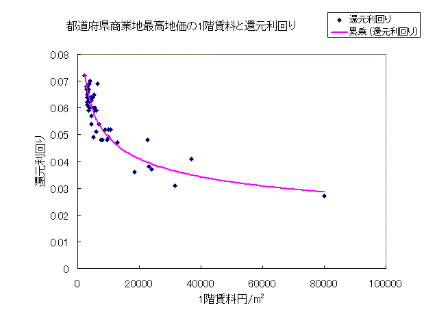 都道府県最高価格地の1階賃料と還元利回り 都道府県最高価格地の1階賃料と還元利回り