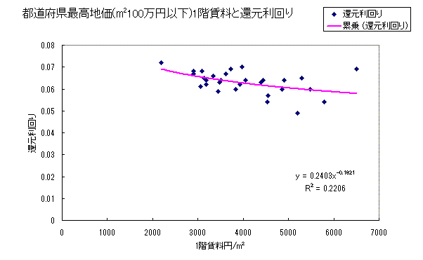100万円以下土地の1階賃料と還元利回り 100万円以下土地の1階賃料と還元利回り