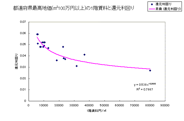100万円以上土地の1階賃料と還元利回り 100万円以上土地の1階賃料と還元利回り